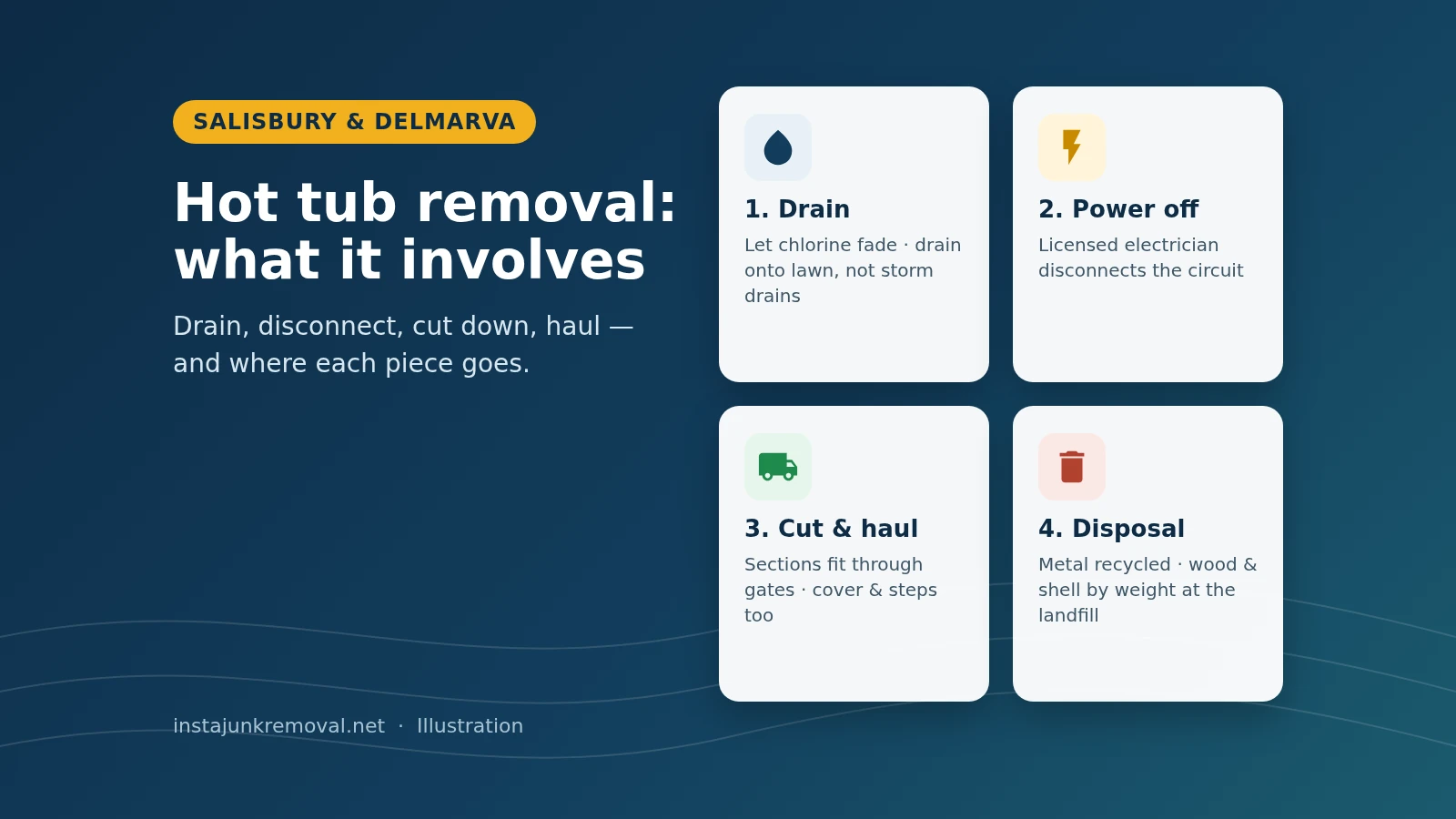 Illustrated graphic of the four steps of hot tub removal on Delmarva: drain, power off, cut and haul, disposal (illustration)